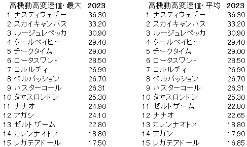 2023　函館２歳Ｓ　高機動高変速値